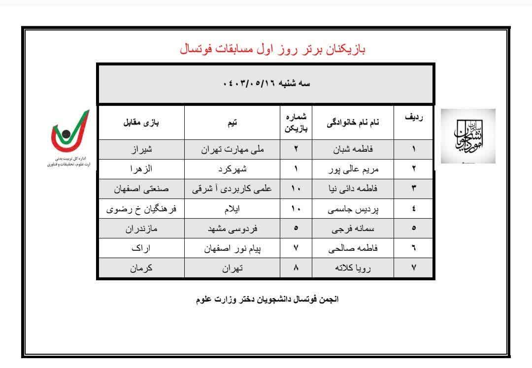 فتخار آفريني  ادامه دارد هر روز يک برتري دختران ورزشکار ايلامي  را در کانون توجه قرار مي‌دهد