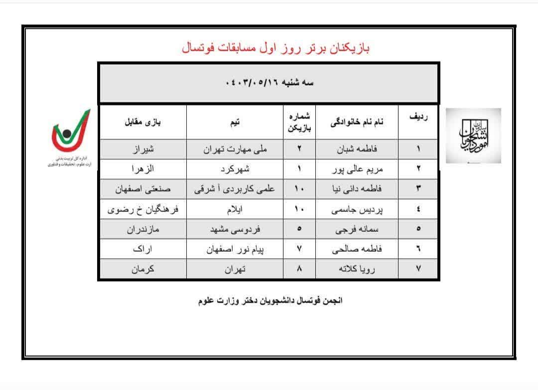 فتخار آفريني  ادامه دارد هر روز يک برتري دختران ورزشکار ايلامي  را در کانون توجه قرار مي‌دهد