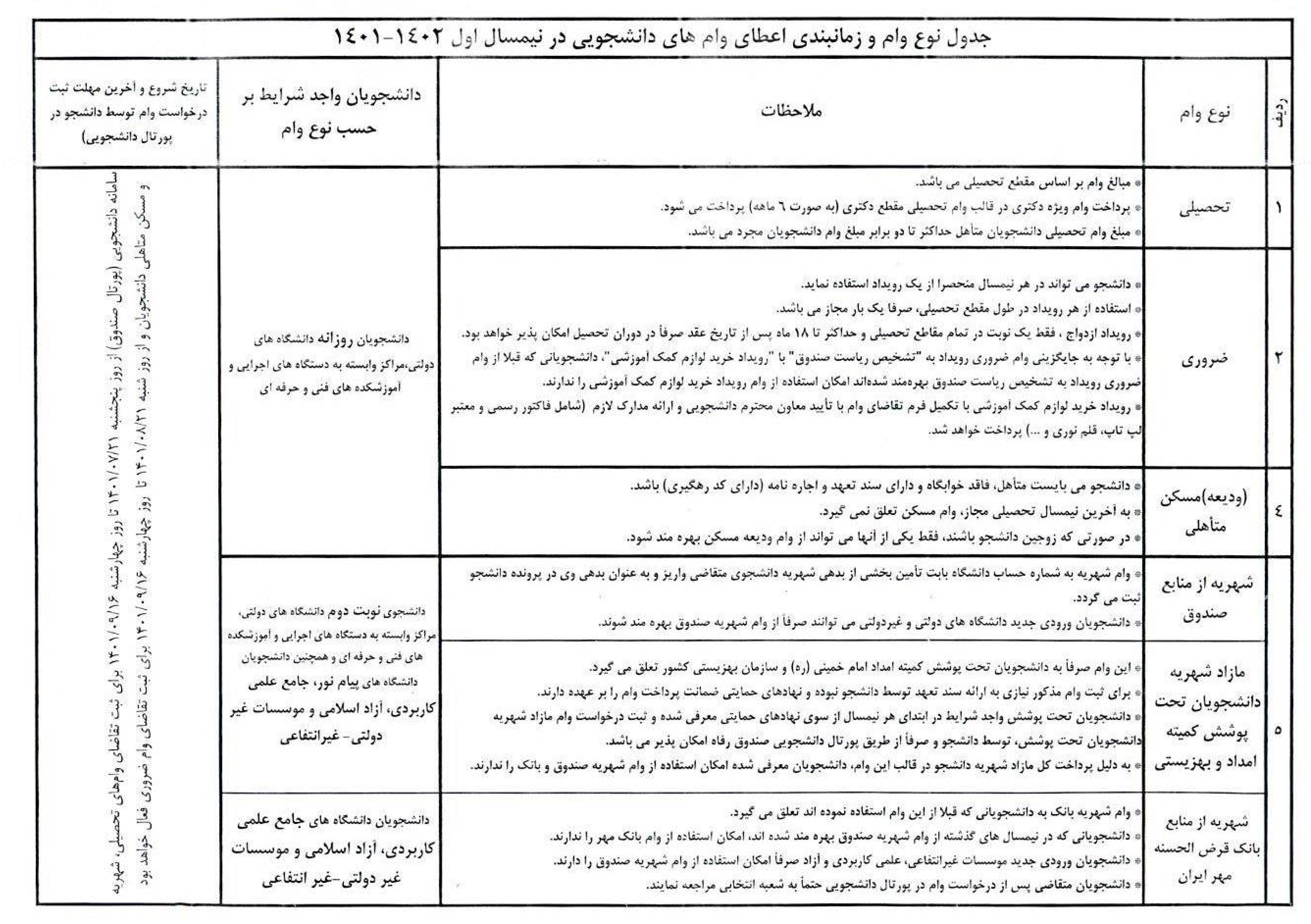 آغاز ثبت نام وام هاي دانشجويي از 21 مهر 1401