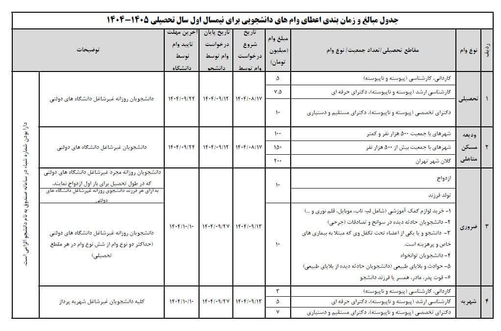 شروع ثبت نام وام هاي دانشجويي (نيمسال اول سال تحصيلي 1404-1405)